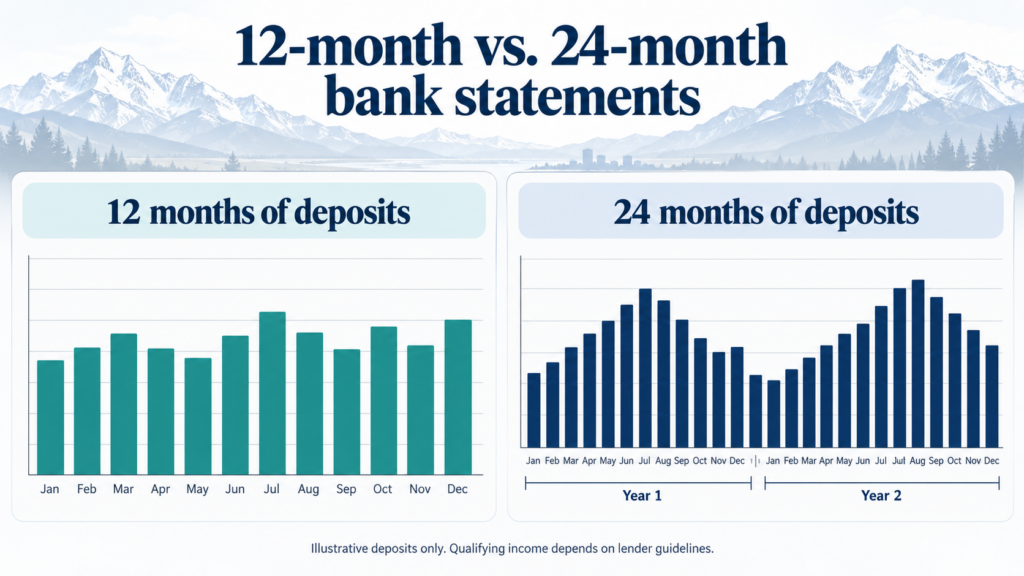 12-month versus 24-month bank statement loan comparison in Utah