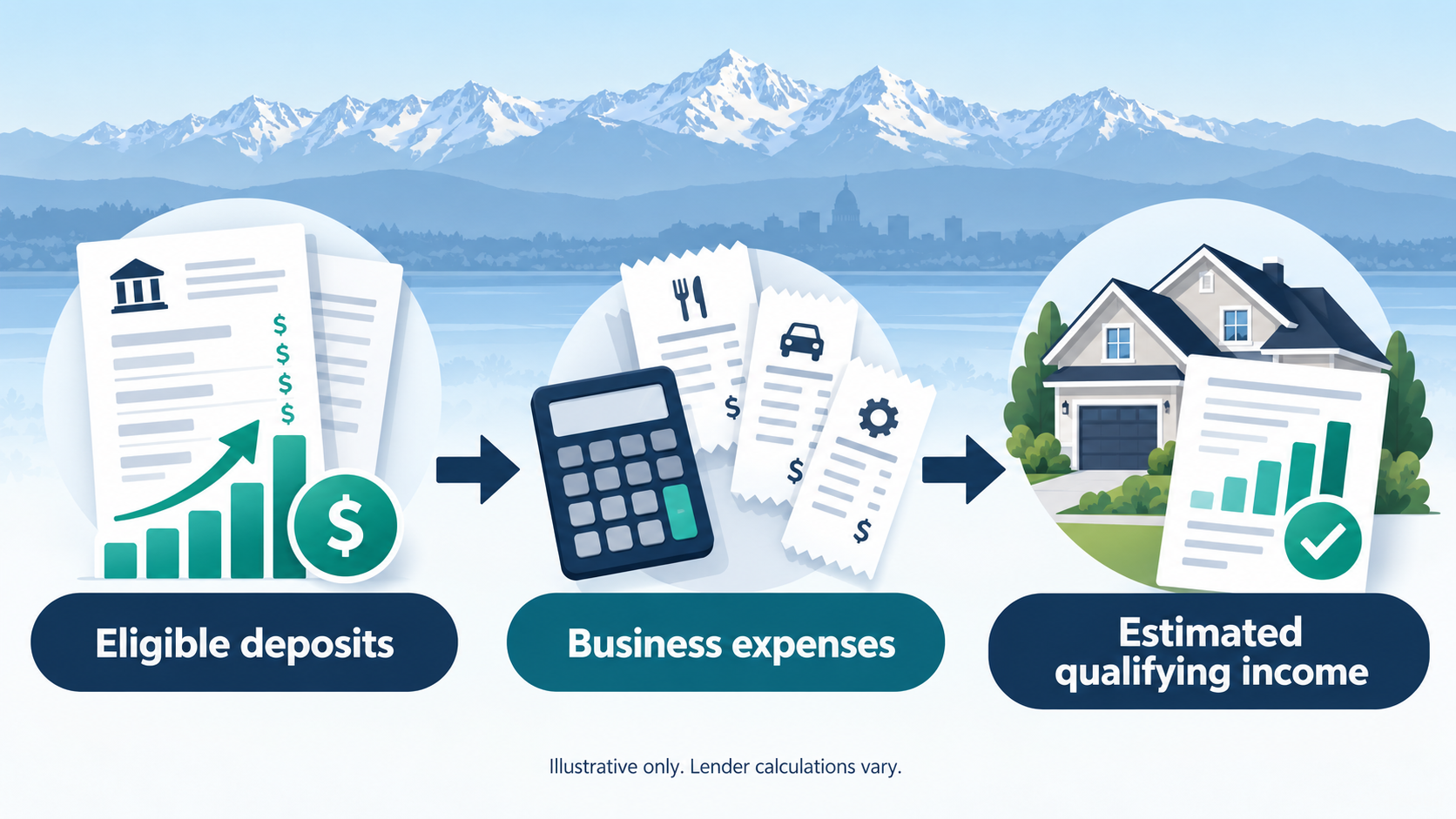 Eligible deposits and business expenses used to estimate bank statement mortgage income
