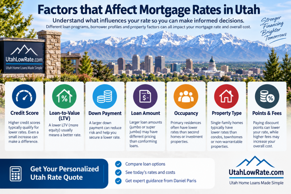 Factors that affect mortgage rates in Utah